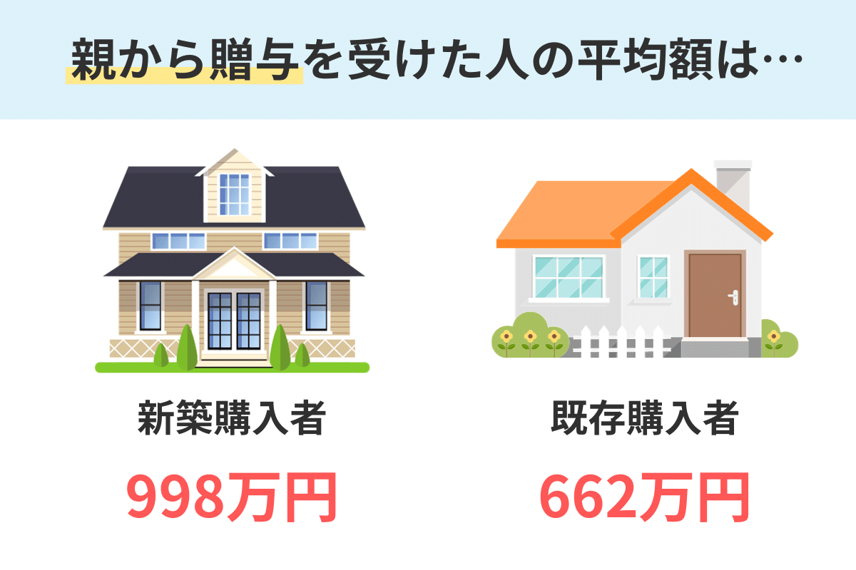 親から贈与を受けた人の平均額