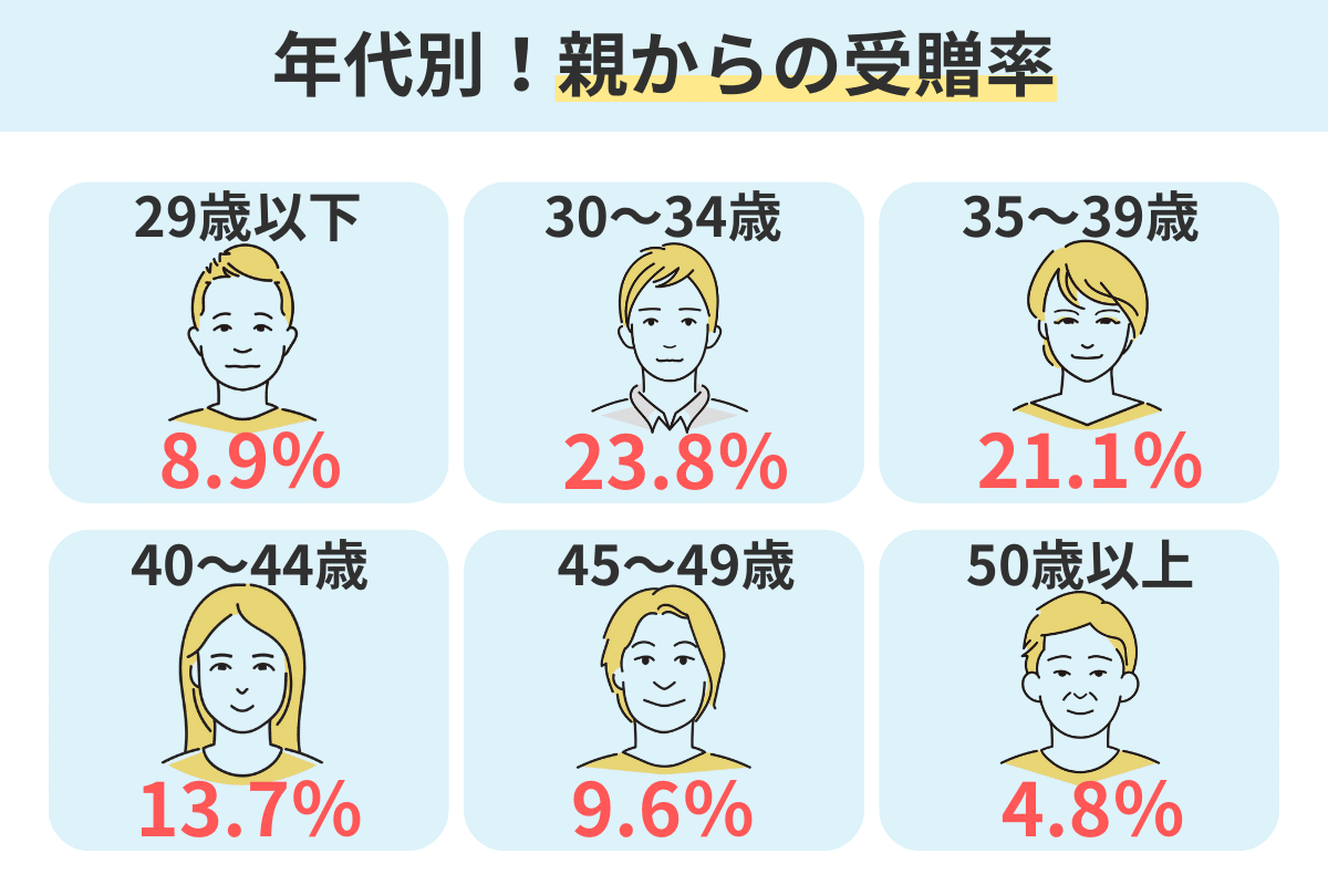 年代別の親からの受贈率